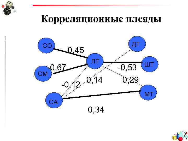 Корреляционные плеяды СО ДТ 0, 45 -0, 67 СМ -0, 12 ЛТ 0, 14