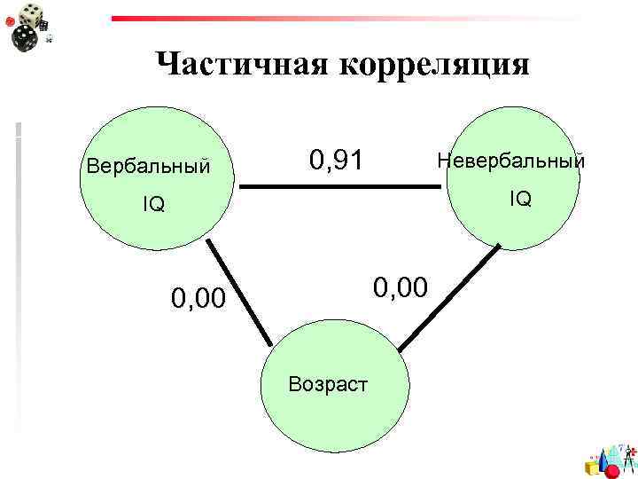 Частичная корреляция Вербальный 0, 91 Невербальный IQ IQ 0, 00 Возраст 