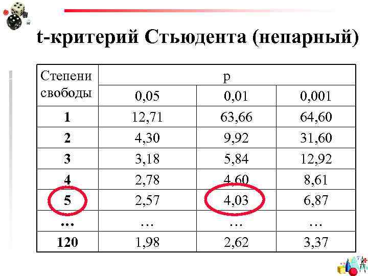 t-критерий Стьюдента (непарный) Степени свободы 1 2 3 4 5 … 120 0, 05