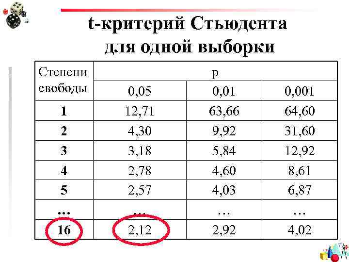 t-критерий Стьюдента для одной выборки Степени свободы 1 2 3 4 5 … 16