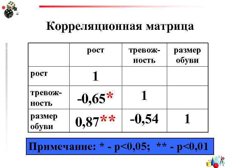 Корреляционная матрица рост тревожность размер обуви 1 -0, 65* 1 0, 87** -0, 54