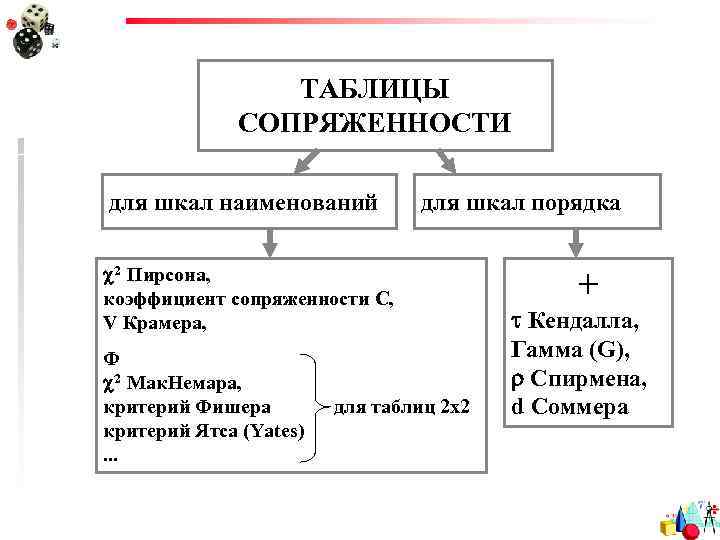 ТАБЛИЦЫ СОПРЯЖЕННОСТИ для шкал наименований для шкал порядка 2 Пирсона, коэффициент сопряженности С, V