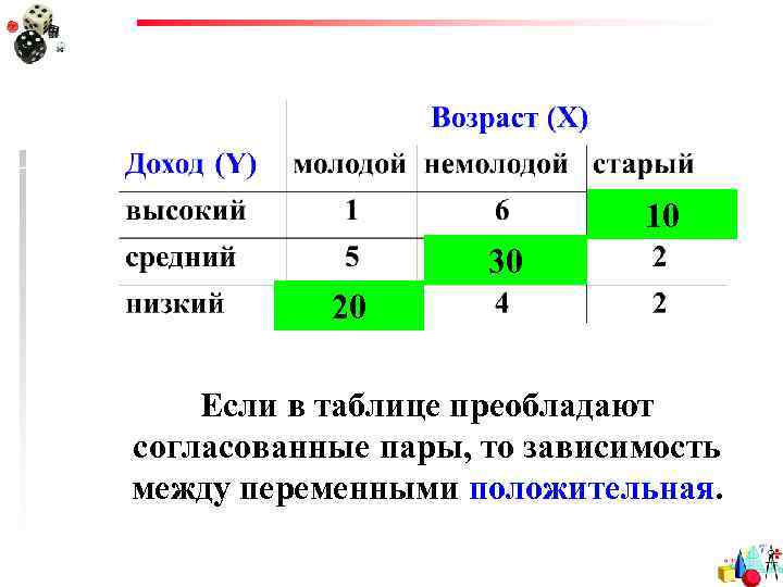 10 30 20 Если в таблице преобладают согласованные пары, то зависимость между переменными положительная.