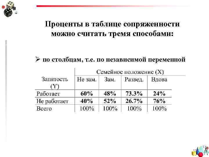 Проценты в таблице сопряженности можно считать тремя способами: Ø по столбцам, т. е. по
