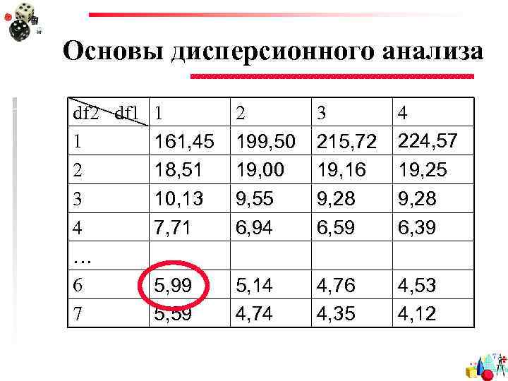 Основы дисперсионного анализа df 2 df 1 161, 45 2 18, 51 3 10,
