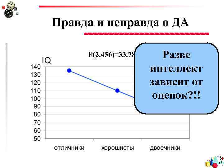 Правда и неправда о ДА F(2, 456)=33, 78; p<0, 0001 Разве интеллект зависит от