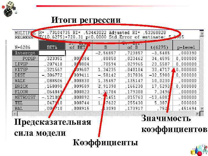 Итоги регрессии Значимость Предсказательная коэффициентов сила модели Коэффициенты 