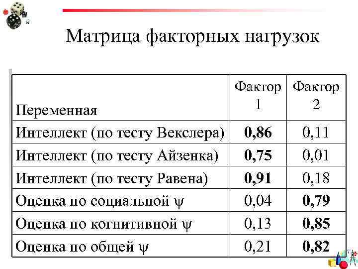 Матрица факторных нагрузок Переменная Интеллект (по тесту Векслера) Интеллект (по тесту Айзенка) Интеллект (по
