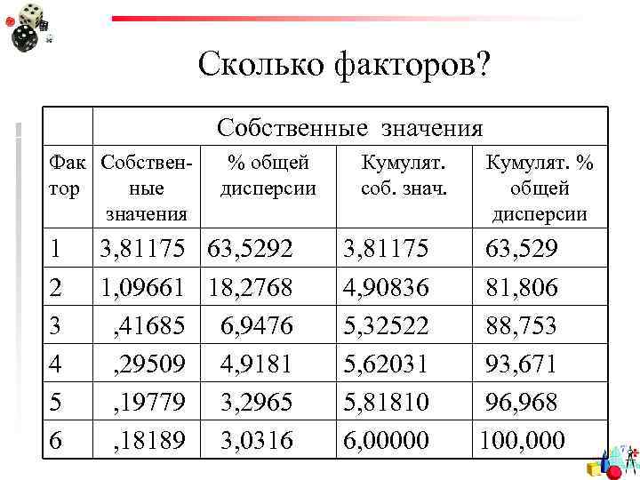 Сколько факторов? Собственные значения Фак Собствентор ные значения 1 2 3 4 5 6