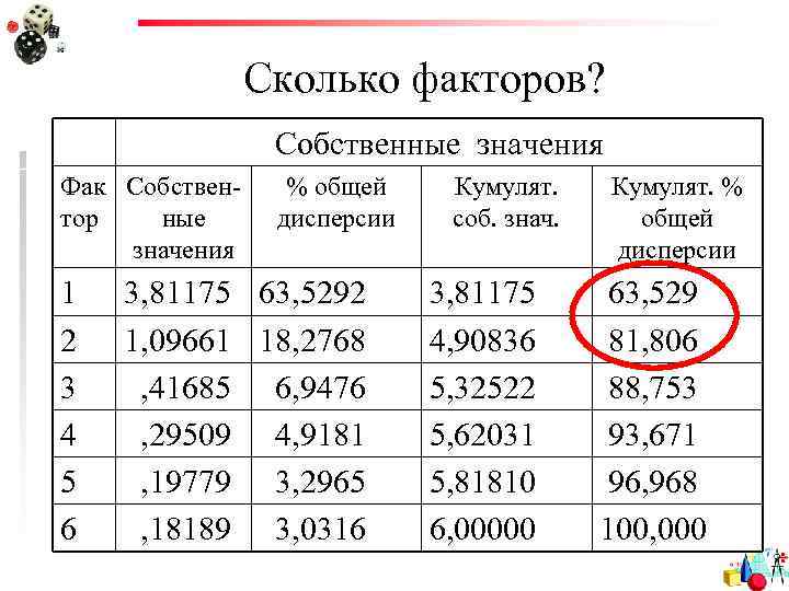 Сколько факторов? Собственные значения Фак Собствентор ные значения 1 2 3 4 5 6