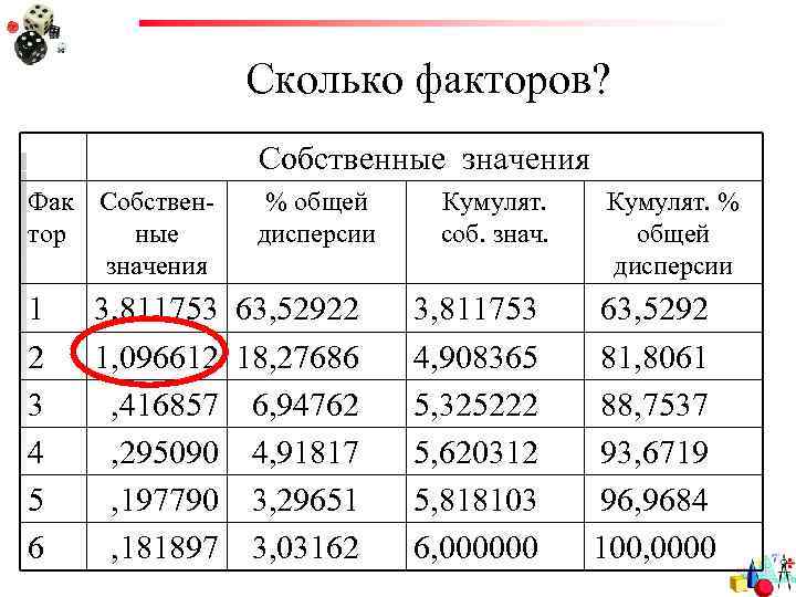 Сколько факторов? Собственные значения Фак Собствентор ные значения 1 2 3 4 5 6