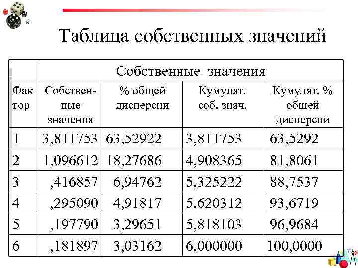 Таблица собственных значений Собственные значения Фак Собствентор ные значения 1 2 3 4 5
