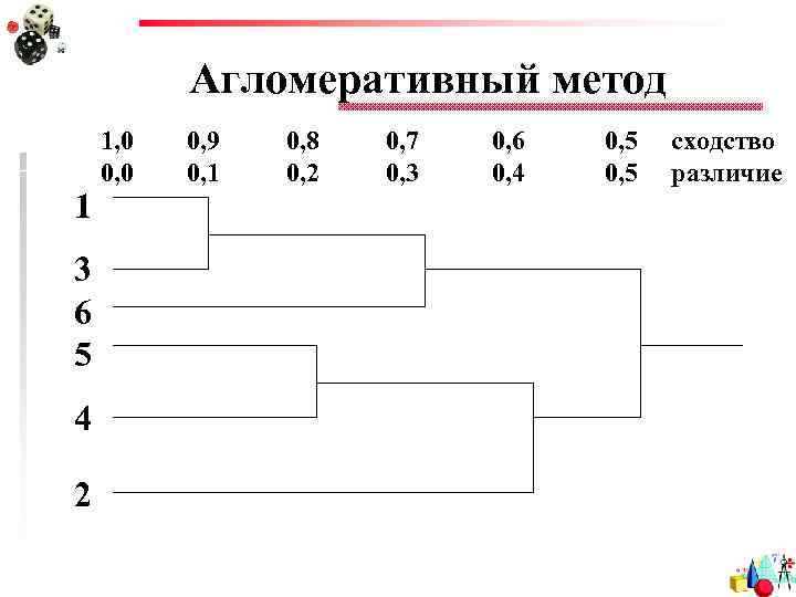 Агломеративный метод 1 3 6 5 4 2 1, 0 0, 9 0, 8