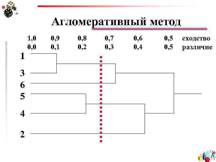 Агломеративный метод 1 3 6 5 4 2 1, 0 0, 9 0, 8