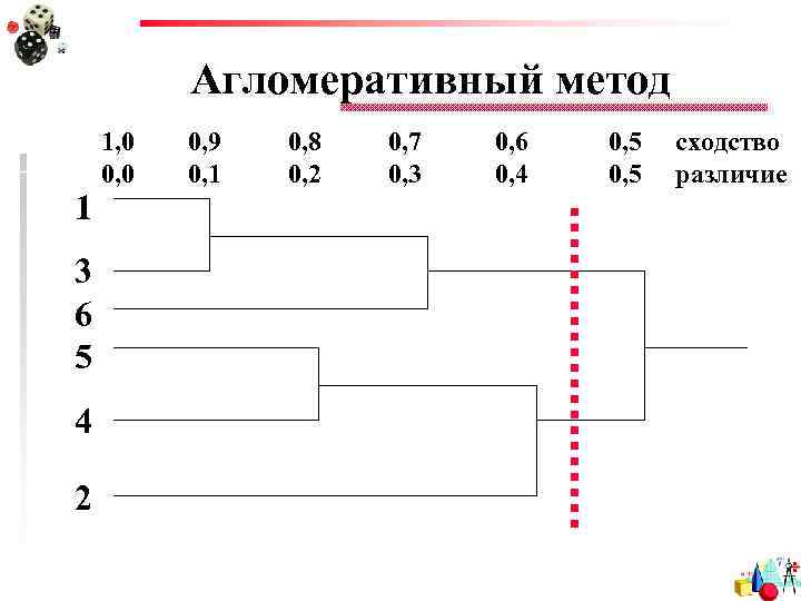 Агломеративный метод 1 3 6 5 4 2 1, 0 0, 9 0, 8