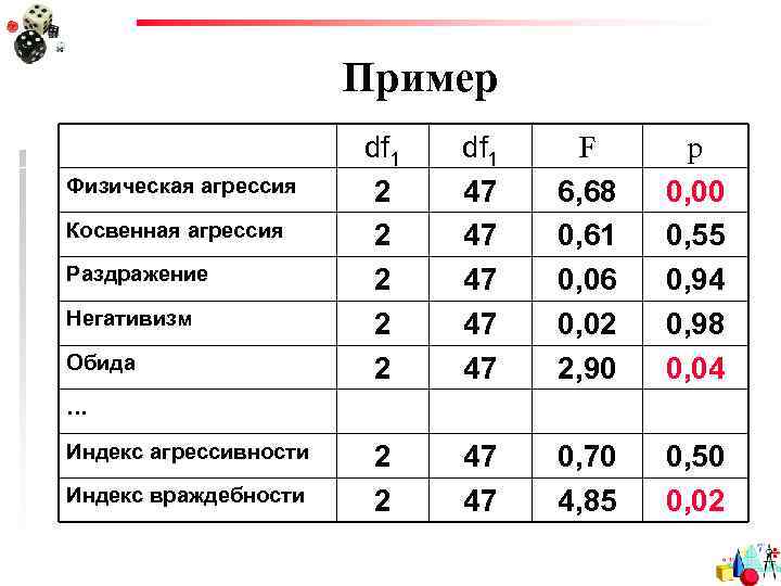 Пример Физическая агрессия Косвенная агрессия Раздражение Негативизм Обида df 1 2 2 2 df