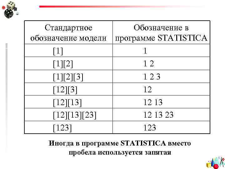 Стандартное Обозначение в обозначение модели программе STATISTICA [1] 1 [1][2] 1 2 [1][2][3] [12][13][23]