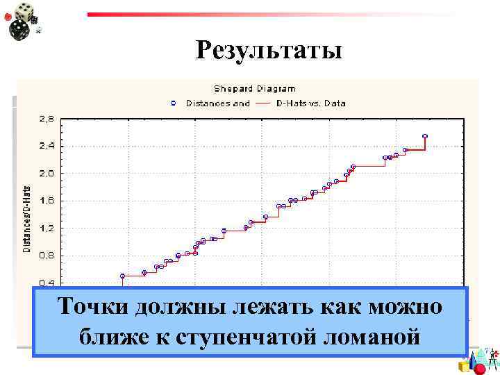 Результаты Точки должны лежать как можно ближе к ступенчатой ломаной 