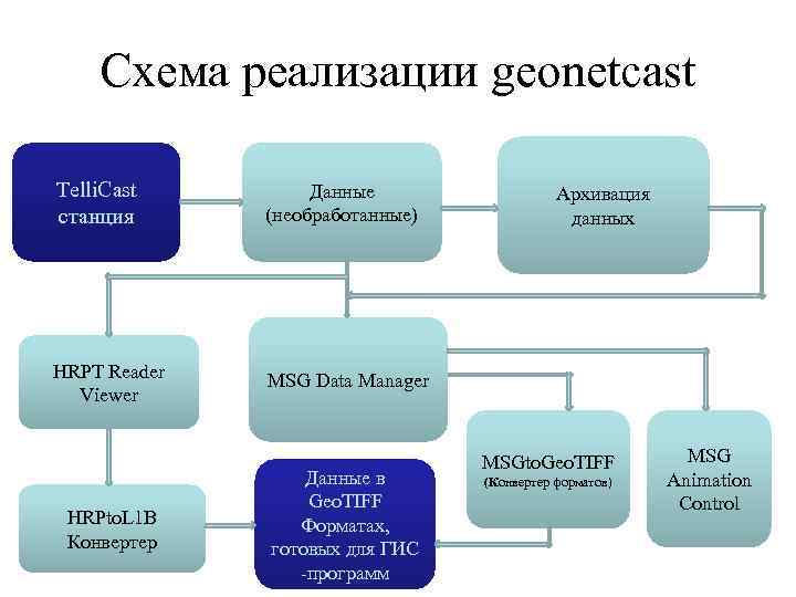 Схема реализации geonetcast Telli. Cast станция Данные (необработанные) HRPT Reader Viewer MSG Data Manager