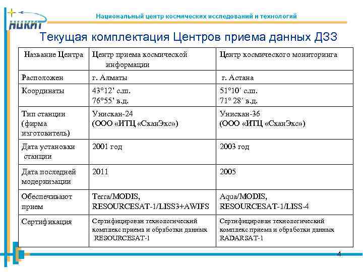 Текущая комплектация Центров приема данных ДЗЗ Название Центра Центр приема космической информации Центр космического