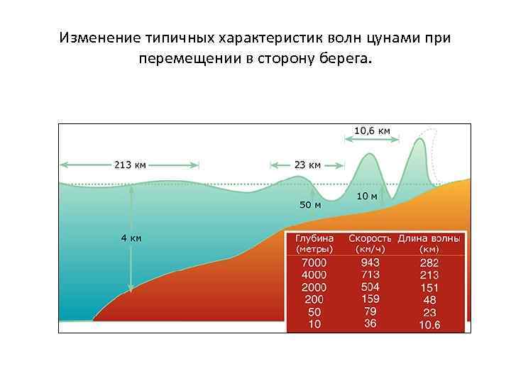 Параметры волны