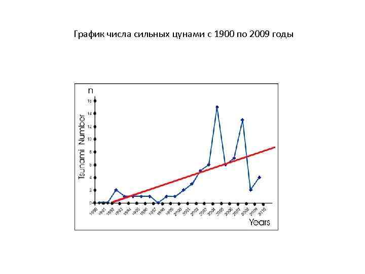  График числа сильных цунами с 1900 по 2009 годы 