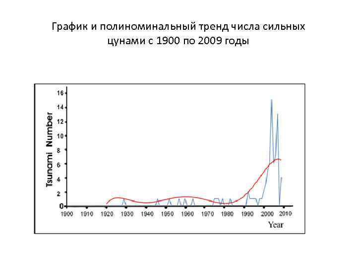 График и полиноминальный тренд числа сильных цунами с 1900 по 2009 годы 