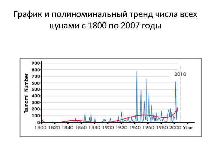 График и полиноминальный тренд числа всех цунами с 1800 по 2007 годы 