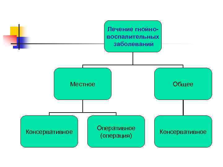 Лечение гнойновоспалительных заболеваний Местное Консервативное Общее Оперативное (операция) Консервативное 