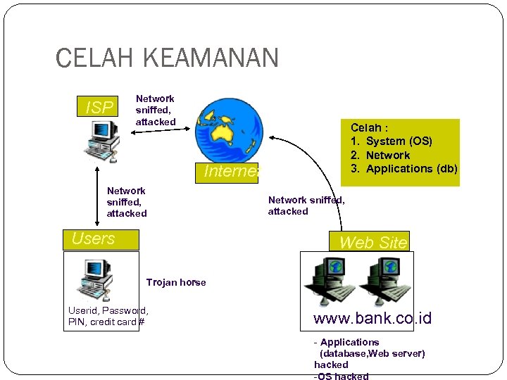 CELAH KEAMANAN ISP Network sniffed, attacked Celah : 1. System (OS) 2. Network 3.