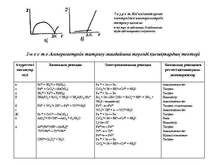 7 -с у р е т. Екі иидикаторлык электродпен иамперометрлік титрлеу қисығы: а-екі жұп