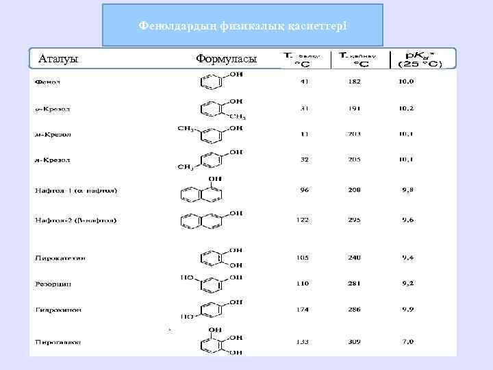 Фенолдардың физикалық қасиеттері Аталуы Формуласы 