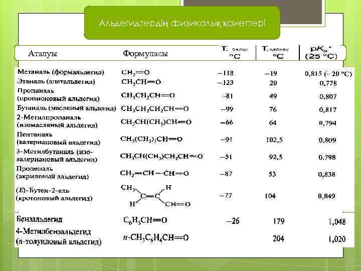 Альдегидтердің физикалық қаиеттері Аталуы Формуласы 