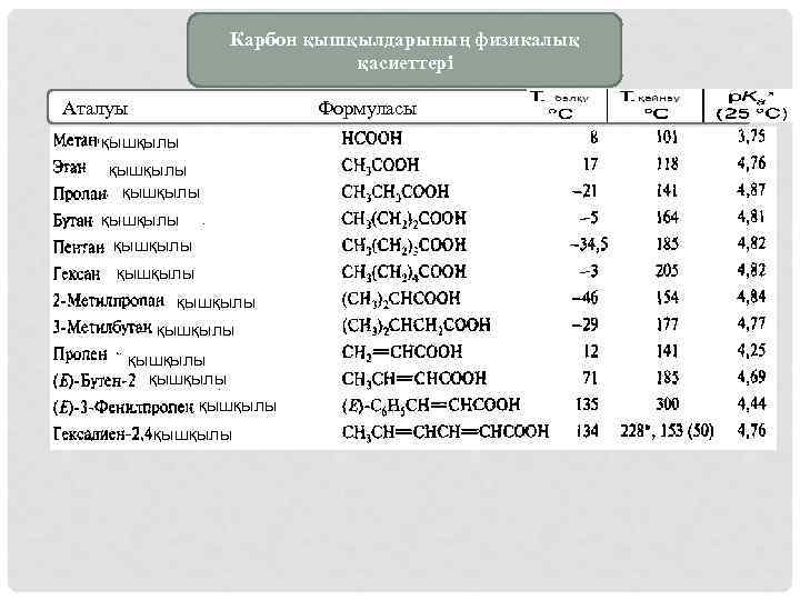 Карбон қышқылдарының физикалық қасиеттері Аталуы Формуласы қышқылы қышқылы қышқылы 