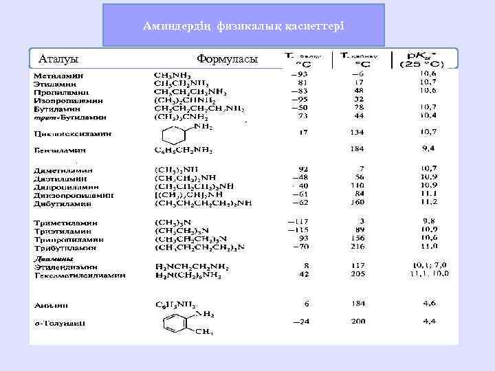 Аминдердің физикалық қасиеттері Аталуы Формуласы 