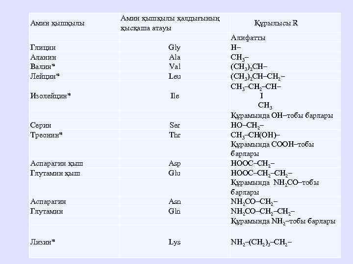 Амин қышқылы Глицин Аланин Валин* Лейцин* Амин қышқылы қалдығының қысқаша атауы Gly Ala Val