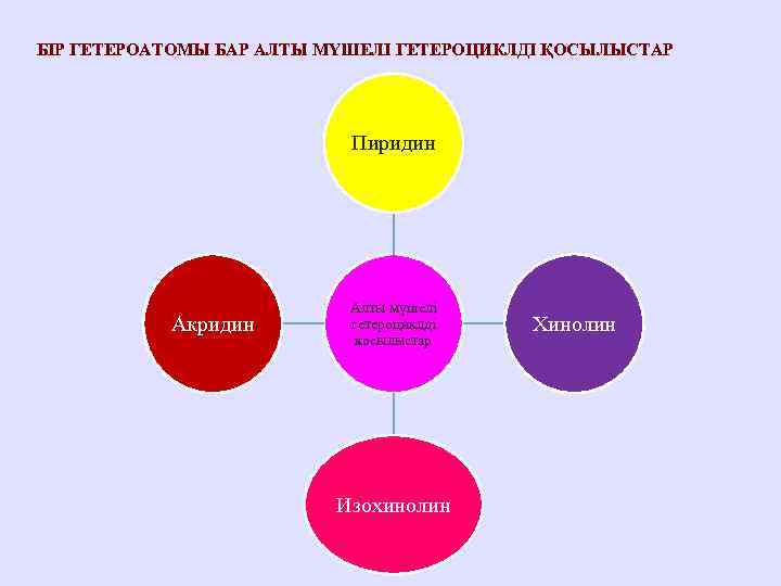 БІР ГЕТЕРОАТОМЫ БАР АЛТЫ МҮШЕЛІ ГЕТЕРОЦИКЛДІ ҚОСЫЛЫСТАР Пиридин Акридин Алты мүшелі гетероциклді қосылыстар Изохинолин