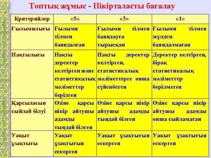 Топтық жұмыс - Пікірталасты бағалау Критерийлер « 5» Ғылымилығы Ғылыми тілмен баяндалған Нақтылығы Қарсыласын