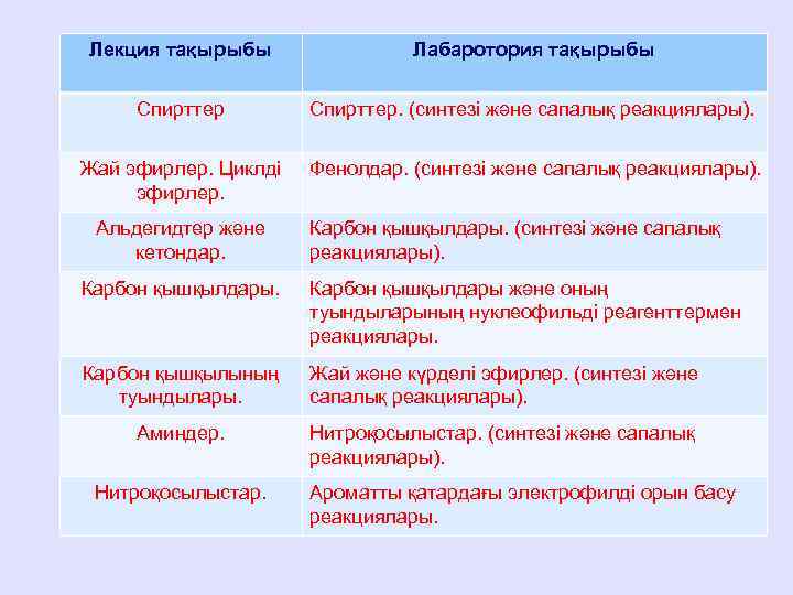 Лекция тақырыбы Лабаротория тақырыбы Спирттер. (синтезі және сапалық реакциялары). Жай эфирлер. Циклді эфирлер. Фенолдар.