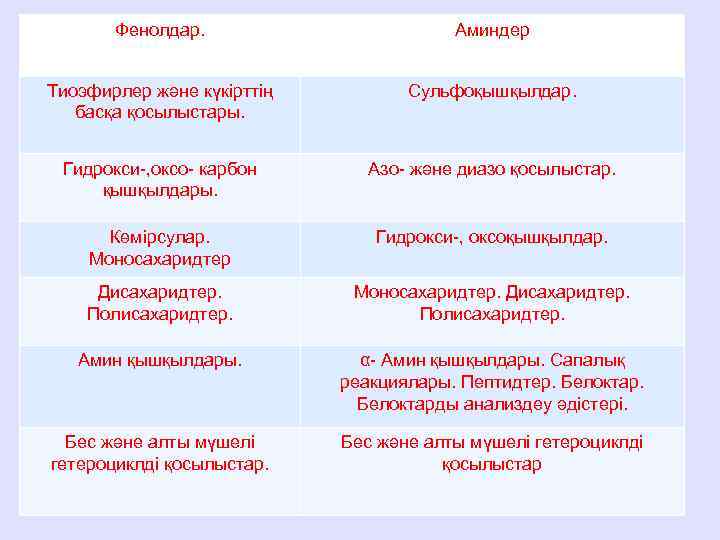 Фенолдар. Аминдер Тиоэфирлер және күкірттің басқа қосылыстары. Сульфоқышқылдар. Гидрокси-, оксо- карбон қышқылдары. Азо- және