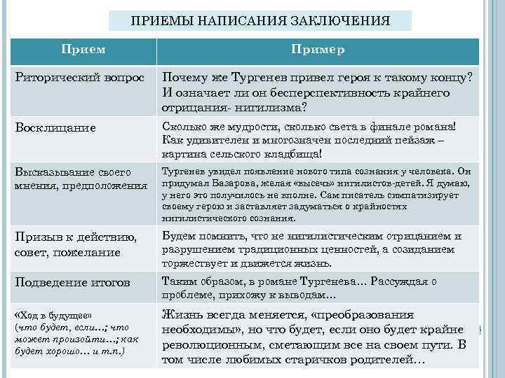 ПРИЕМЫ НАПИСАНИЯ ЗАКЛЮЧЕНИЯ Прием Пример Риторический вопрос Почему же Тургенев привел героя к такому