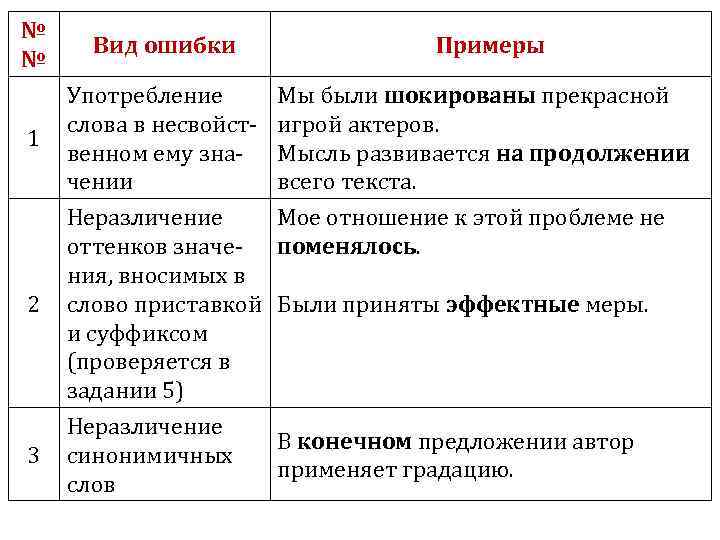 № № Вид ошибки Примеры 1 Употребление слова в несвойственном ему значении Мы были