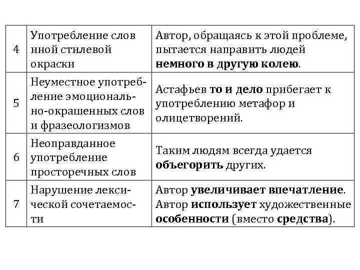 Употребление слов 4 иной стилевой окраски Неуместное употребление эмоциональ5 но-окрашенных слов и фразеологизмов Автор,