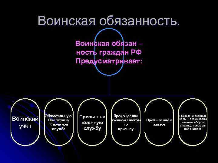 Воинская обязанность. Воинская обязан – ность граждан РФ Предусматривает: Воинский учёт Обязательную Подготовку К