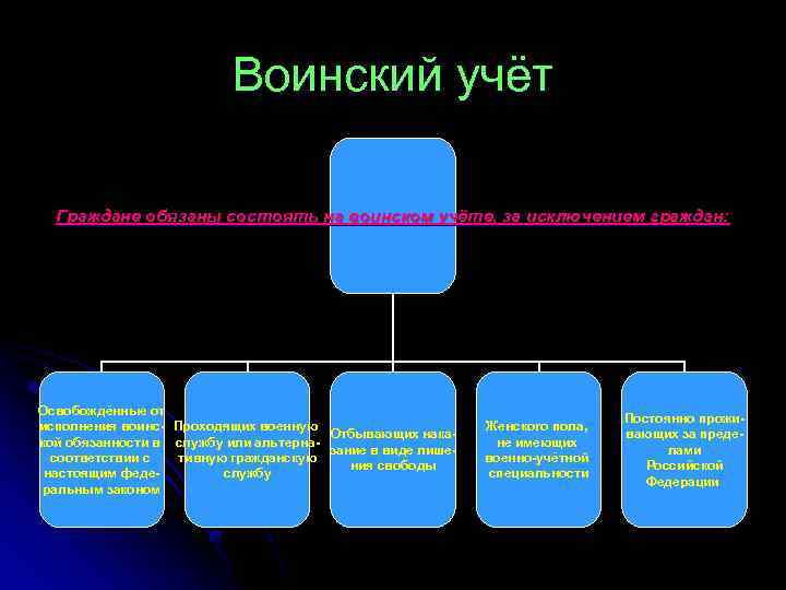 Воинский учёт Граждане обязаны состоять на воинском учёте, за исключением граждан: Освобождённые от исполнения