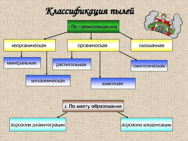 Классификация пылей 1. По неорганическая минеральная происхождению органическая смешанная растительная металлическая 2. аэрозоли дезинтеграции