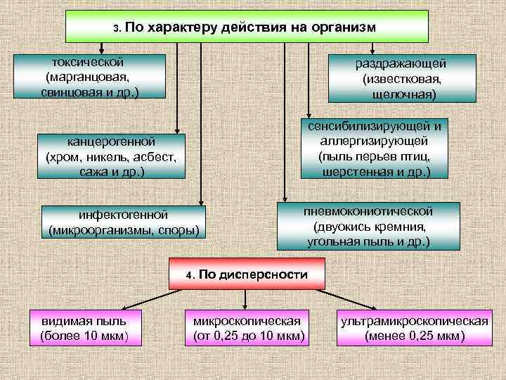 3. По характеру действия на организм токсической (марганцовая, свинцовая и др. ) раздражающей (известковая,