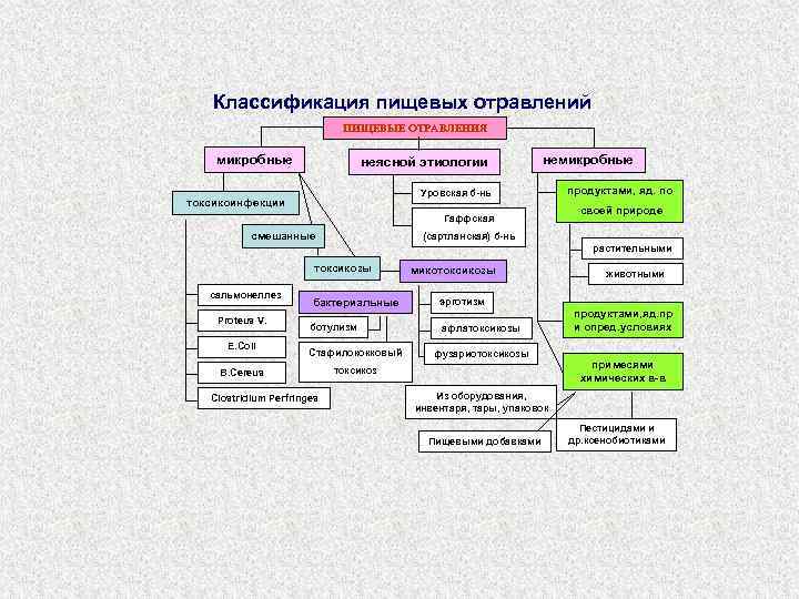 Классификация пищевых отравлений ПИЩЕВЫЕ ОТРАВЛЕНИЯ микробные неясной этиологии немикробные Уровская б-нь токсикоинфекции Гаффская смешанные