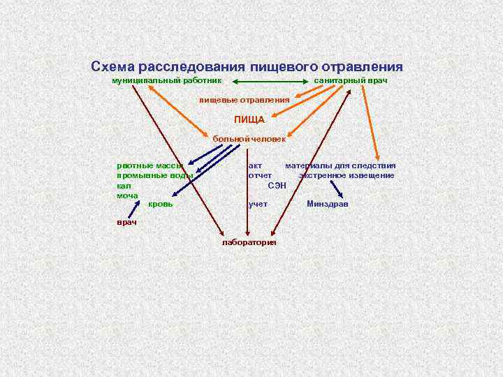 Схема расследования пищевого отравления муниципальный работник санитарный врач пищевые отравления ПИЩА больной человек рвотные