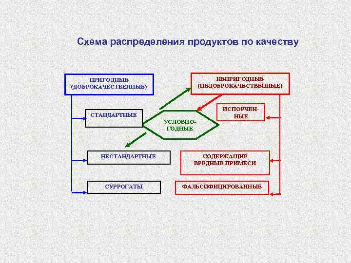 Схема распределения продуктов по качеству НЕПРИГОДНЫЕ (НЕДОБРОКАЧЕСТВЕННЫЕ) ПРИГОДНЫЕ (ДОБРОКАЧЕСТВЕННЫЕ) СТАНДАРТНЫЕ УСЛОВНОГОДНЫЕ НЕСТАНДАРТНЫЕ СУРРОГАТЫ ИСПОРЧЕННЫЕ